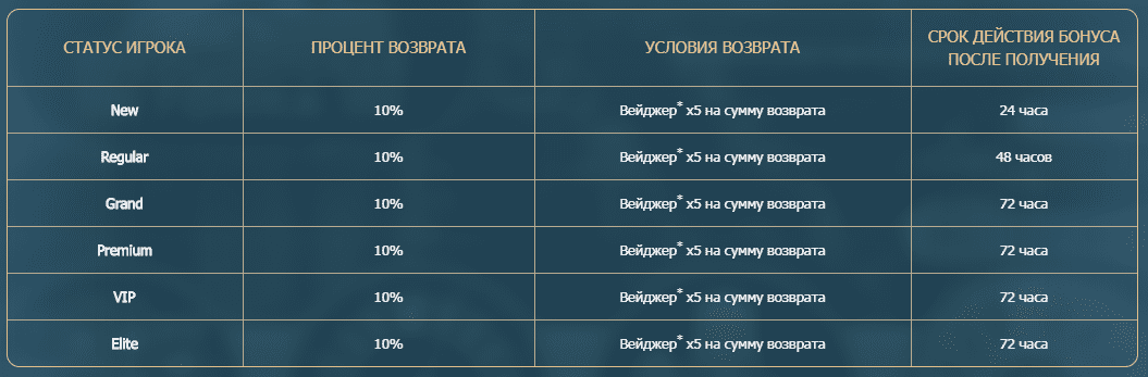 Таблица статусов игрока.